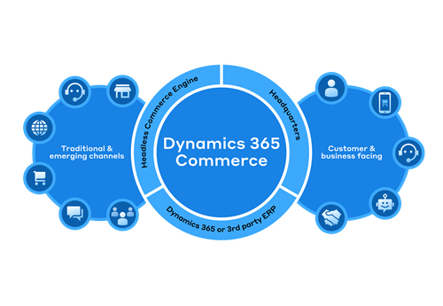 Consulting for digital transformation